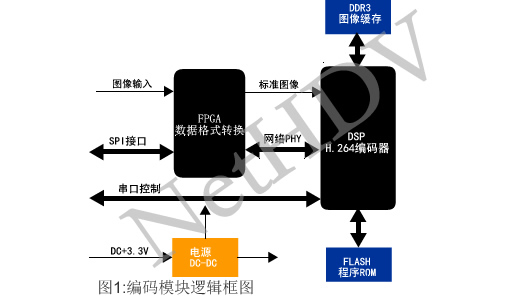 5x5編碼模塊設(shè)計(jì)方案