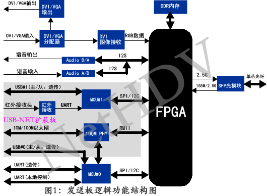 多業務光端機邏輯功能圖
