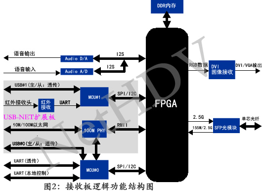 多業務光端機邏輯功能圖