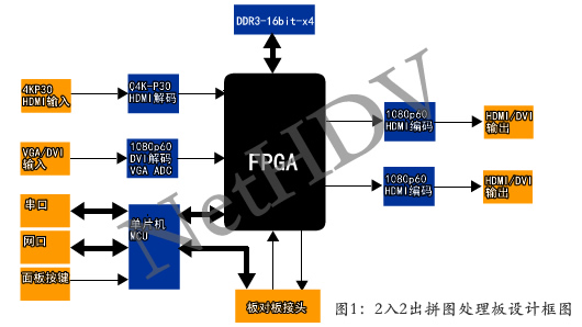 無人機低延時編碼端設計原理圖